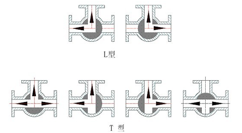 三通球閥關(guān)斷圖示