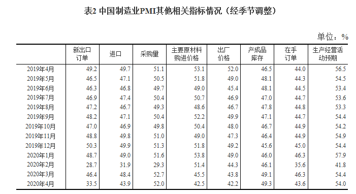 制造業(yè)pmi其他指標