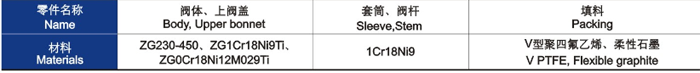 電動套筒調(diào)節(jié)閥主要零件材料