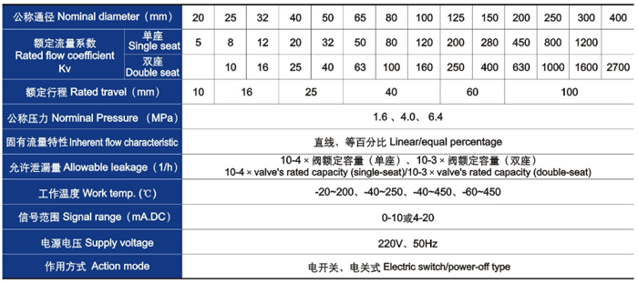 電動直通單、雙座調節(jié)閥主要技術參數