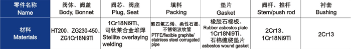 電動直通單、雙座調節(jié)閥主要零件材料