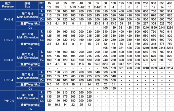 柱塞閥主要外形尺寸和重量